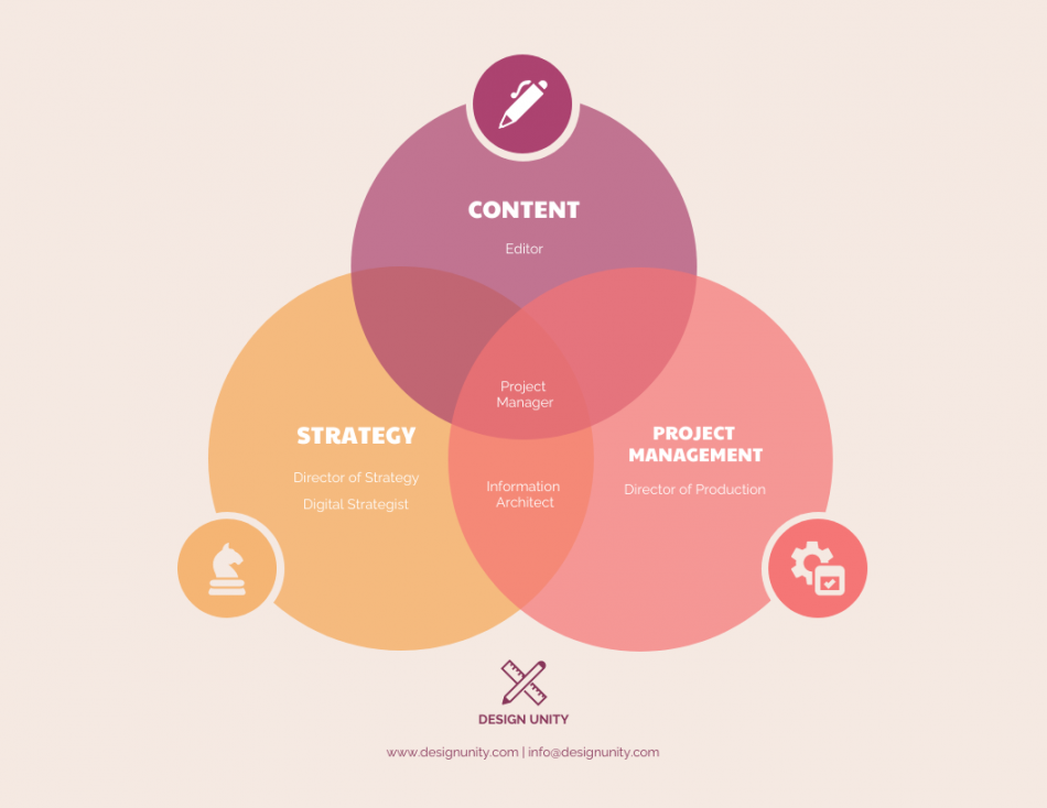 Venn Diagram