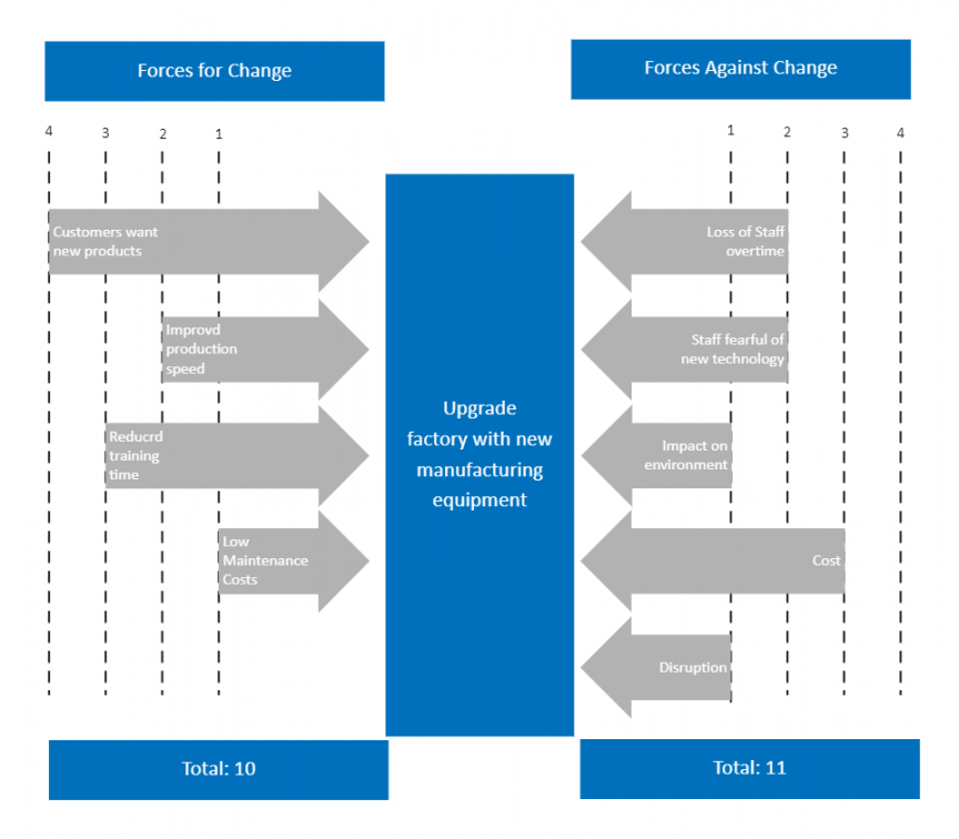 Force Field Analysis Template  EdrawMax  EdrawMax Templates