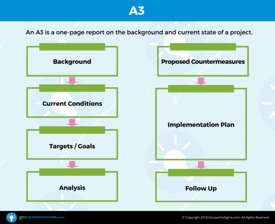 Lean Six Sigma A - Template & Example