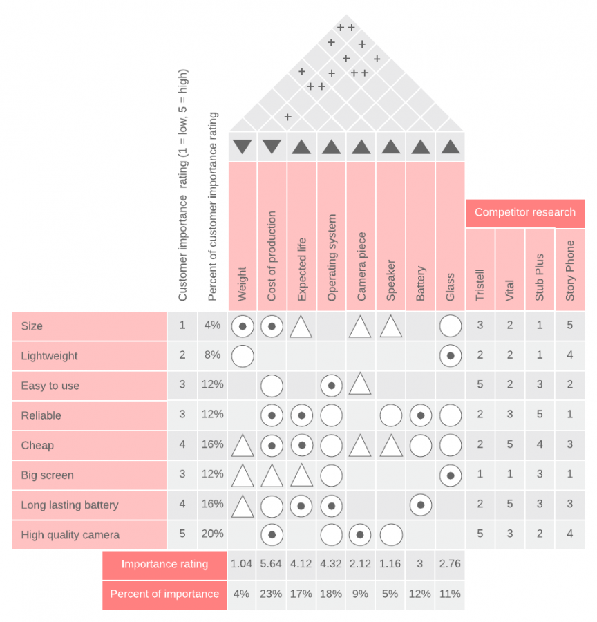 How to Build a House of Quality (QFD)  Lucidchart Blog